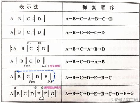 反覆記號種類|樂理中的反覆記號都有哪些